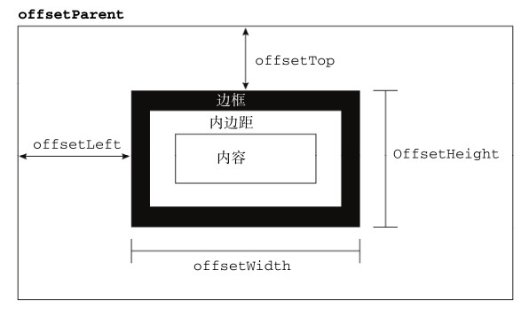 定位父级offsetParent及偏移大小.jpg